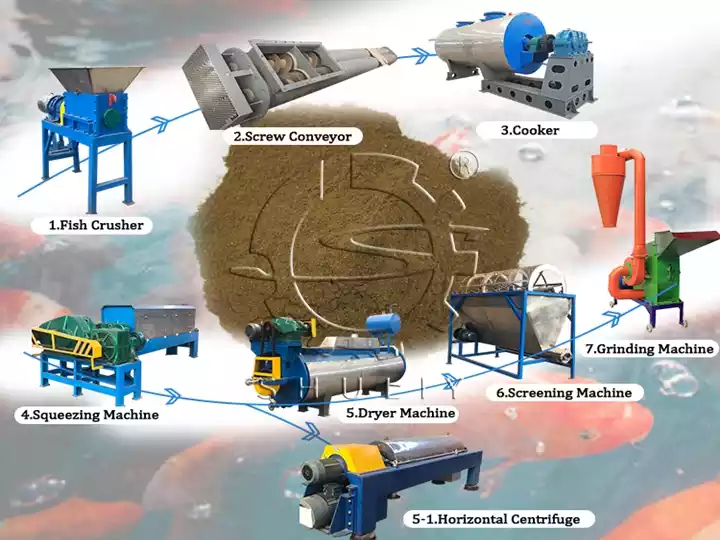 fish meal production line workflow